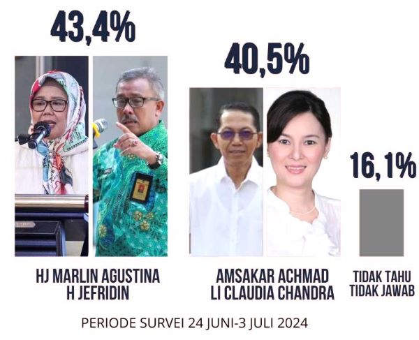 Survei LSI: Marlin Agustina dan Jefridin Unggul dalam Elektabilitas Pemilihan Wali Kota Batam