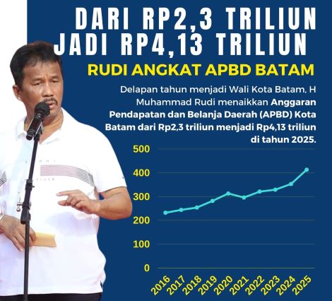 Rudi Tepati Janji: APBD Batam Tembus Rp4 Triliun, Lebih Cepat dari Target