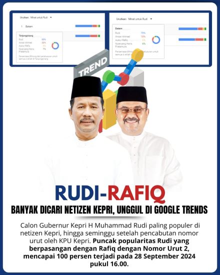 Rudi Paling Populer di Kalangan Netizen Kepri, Unggul Jauh dari Rival di Pilkada Kepri