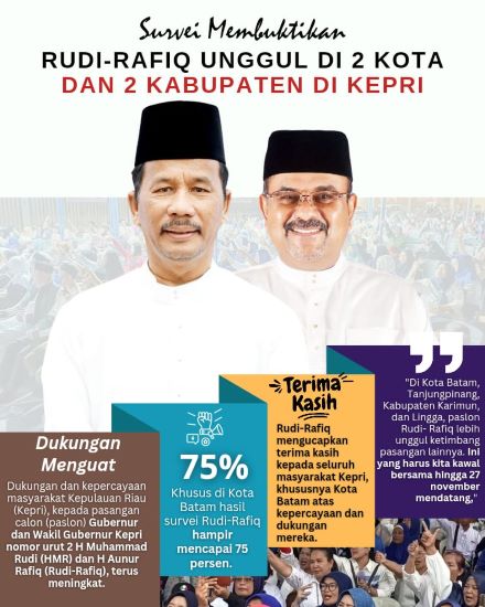 Rudi-Rafiq Unggul di Batam, Karimun, Tanjungpinang, dan Lingga Menjelang Pilkada Kepri 2024