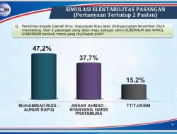 Pasangan Rudi-Rafiq Unggul dalam Survei Pilgub Kepri, Raih Dukungan 47,2 Persen