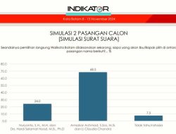 Survey Terbaru Indikator Politik: 68,5% Pemilih Batam Pilih Amsakar Achmad-Li Claudia